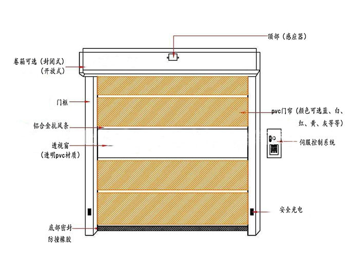 pvc快速卷簾門